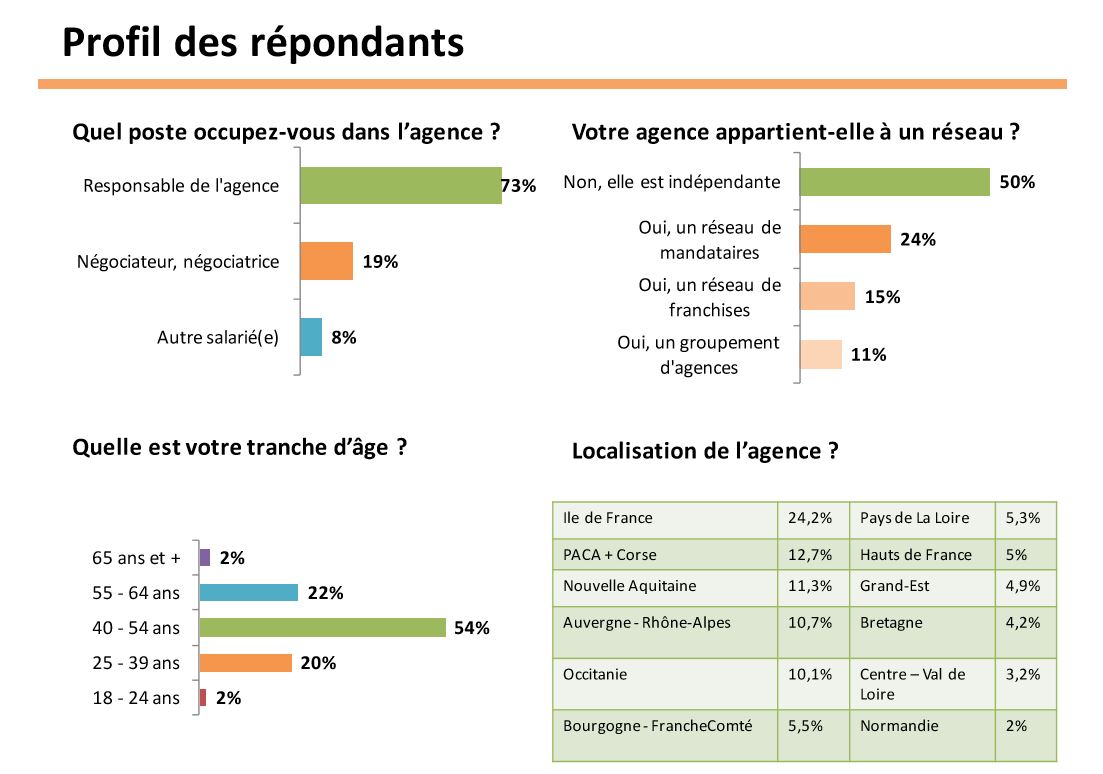 Enquete immopinion publicité et activités des pros de l'immobilier