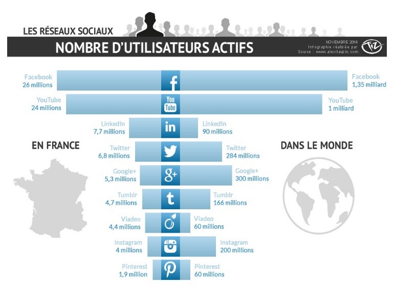 Graphique représentant le nombre d'utilisateurs actifs sur le réseaux sociaux en France et dans le monde- Etude Shareholic